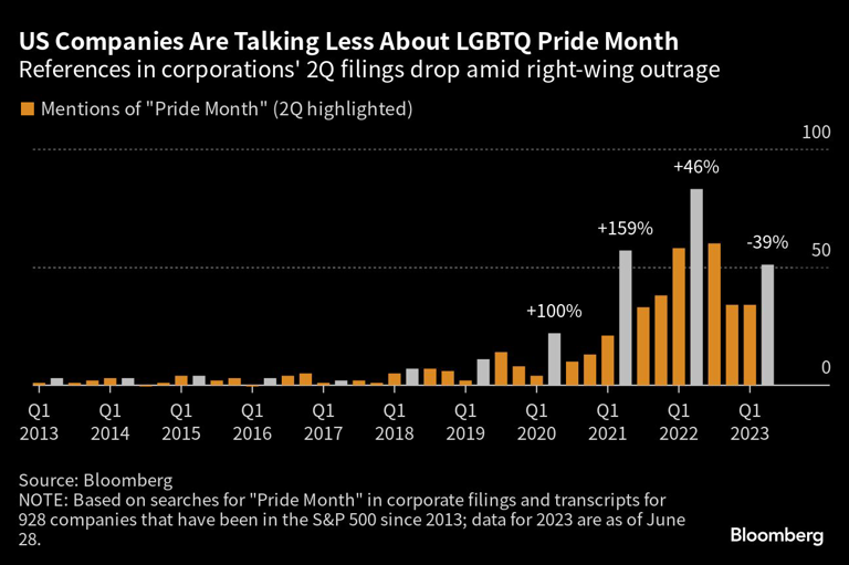 Anti-LGBTQ Backlash Puts a Chill on Corporate America’s Rhetoric