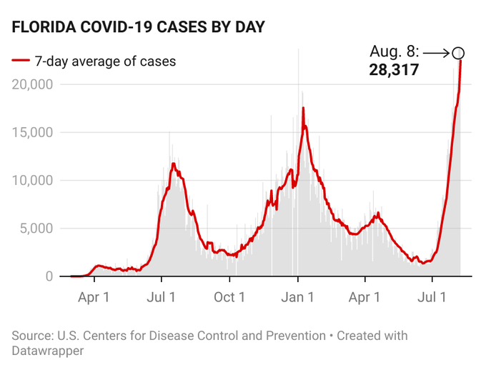 CDC Forced To “Adjust” Sunday’s Florida “Record” COVID Count Lower By Almost 50% After State Health Department Cries Foul On Data