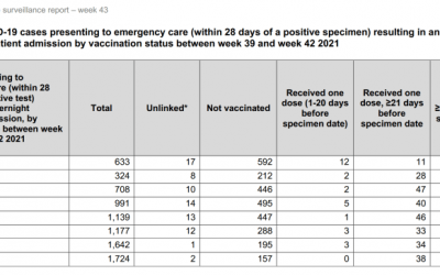 Official figures show Fully Vaccinated accounted for 82% of Covid-19 Deaths & 66% of Hospitalizations in England during the past month