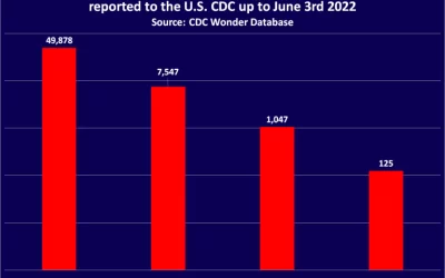 UNFORGIVABLE – 125 Children Dead, 1K Disabled & 50K injured due to Covid-19 Vaccination in the USA
