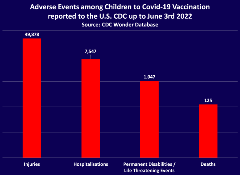 UNFORGIVABLE – 125 Children Dead, 1K Disabled & 50K injured due to Covid-19 Vaccination in the USA