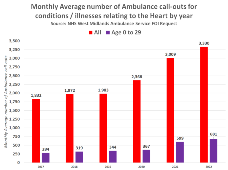 NHS reveals in FOI that Ambulance Call-Outs for Heart Illness have DOUBLED since Covid-19 Vaccination began among all age-groups