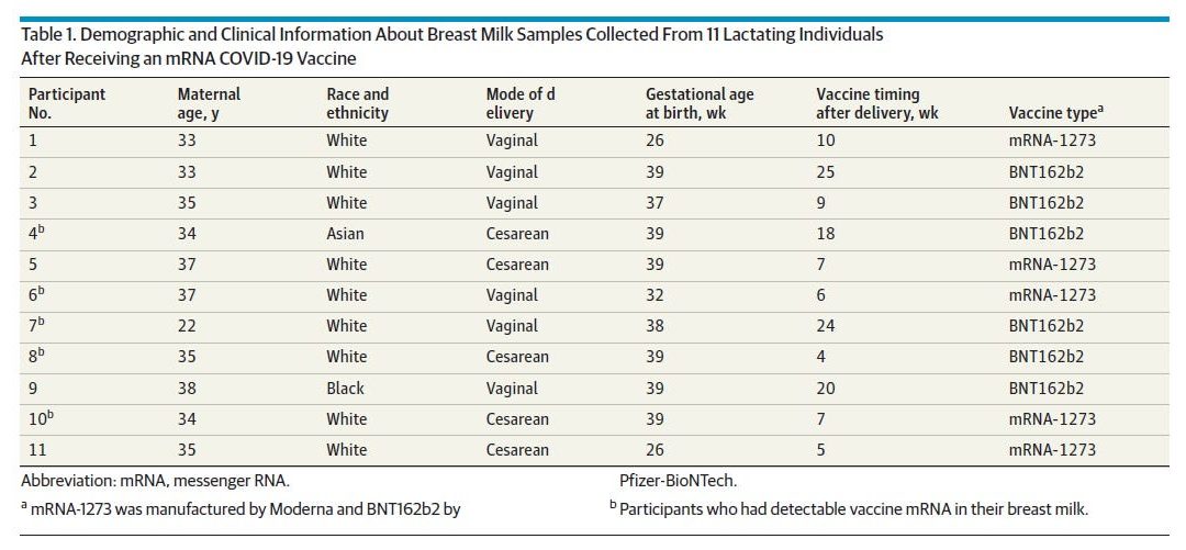 COVID-19 Vaccine mRNA now found in breastmilk