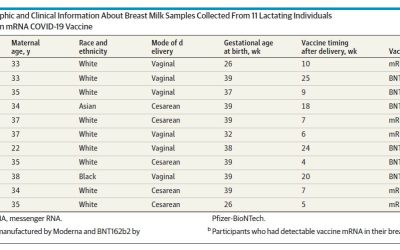 COVID-19 Vaccine mRNA now found in breastmilk