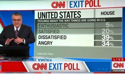 US Exit Polls: 73% of Voters Angry About Direction of Country – So They Voted for Democrat?
