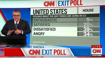 US Exit Polls: 73% of Voters Angry About Direction of Country – So They Voted for Democrat?