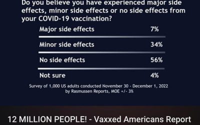 Rasmussen poll shows the COVID vaccines are not safe