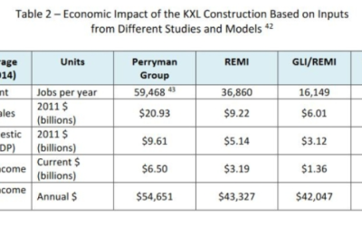 Biden Admin. Report Admits Canceling Keystone Pipeline Cost U.S. Up to 59,468 Jobs, $9.61 Billion in GDP