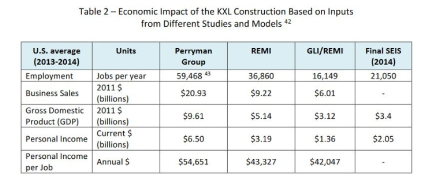 Biden Admin. Report Admits Canceling Keystone Pipeline Cost U.S. Up to 59,468 Jobs, $9.61 Billion in GDP