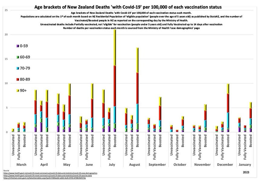 New Zealand government data shows that the COVID vaccines make you MORE likely to die from COVID (not less)