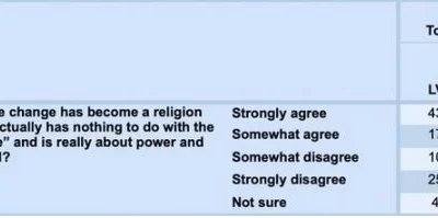 Rasmussen Poll Shows 60% of Americans Believe “Climate Change” is a Religion that Has Nothing to do with Climate