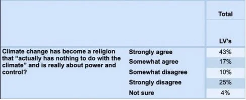 Rasmussen Poll Shows 60% of Americans Believe “Climate Change” is a Religion that Has Nothing to do with Climate