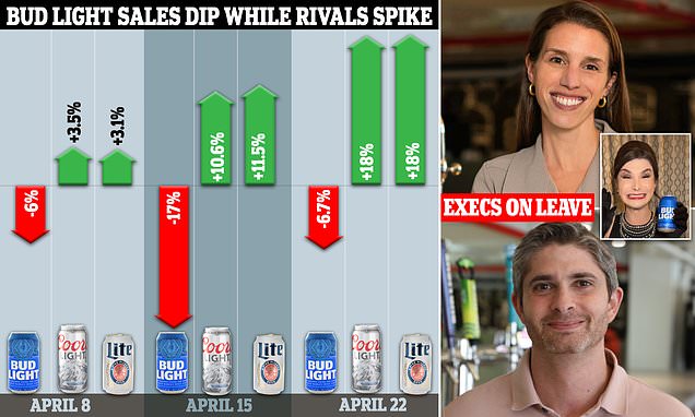 Coors Light and Miller Lite sales SPIKE 18% in wake of Bud Light’s Dylan Mulvaney debacle