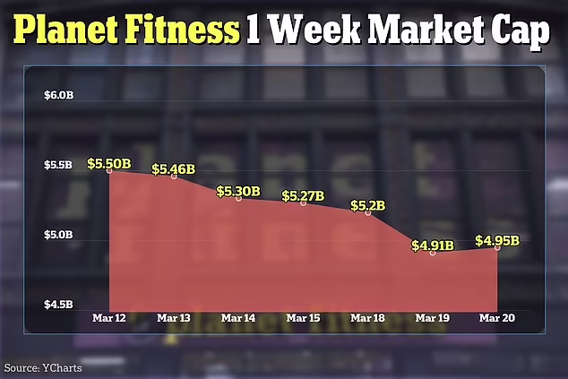 Planet Fitness sees $400MILLION wiped off its value in just five days after banning member who exposed ‘trans woman’ shaving in the female locker rooms