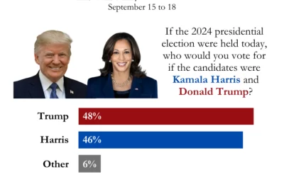 Notre Dame Students Favor Trump, Irish Rover Poll Finds Former President leads VP Harris 48 percent to 46 percent