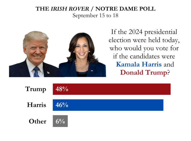 Notre Dame Students Favor Trump, Irish Rover Poll Finds Former President leads VP Harris 48 percent to 46 percent