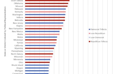 Red State Jobs Dominance Rolls On