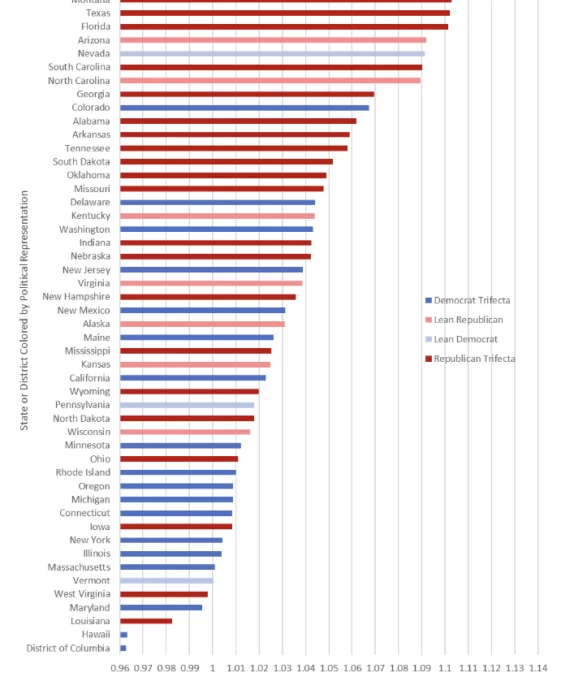 Red State Jobs Dominance Rolls On