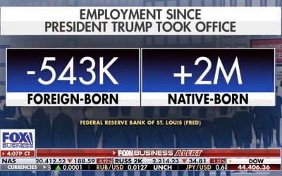 BOMBSHELL JOBS REPORT: American-Born Workers Gain 2 Million Jobs Since January — Foreign-Born Workers Lose Over Half a Million