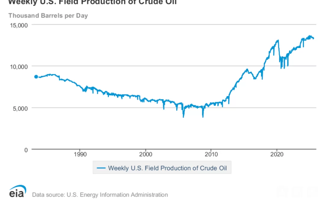 America Producing Record Amounts of Oil and Gas