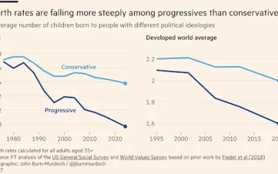 Conservatives Are Having Babies; Progressives Aren’t