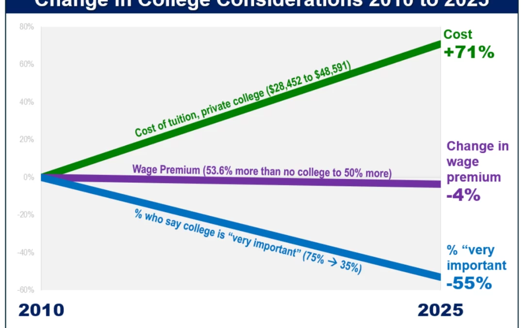 Public Support For Higher Education Is Collapsing