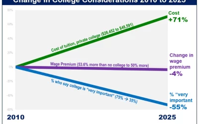 Public Support For Higher Education Is Collapsing