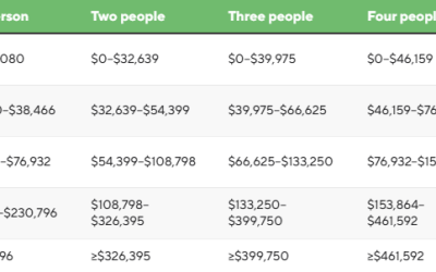 The upper middle class is now the largest income group in the U.S.