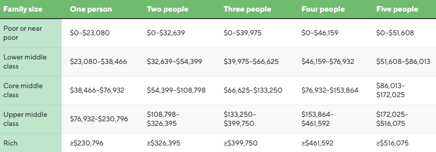 The upper middle class is now the largest income group in the U.S.