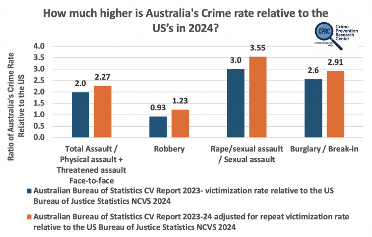 Mythbuster: U.S. Much Safer Than Many Peer Nations